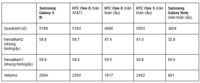 Samsung Galaxy S III đọ sức mạnh với HTC One X và One S